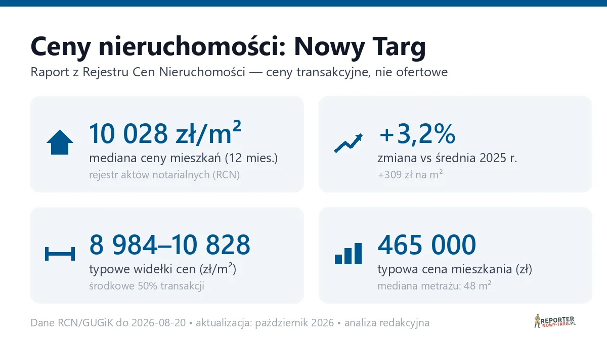 Infografika: ceny mieszkań w Nowym Targu