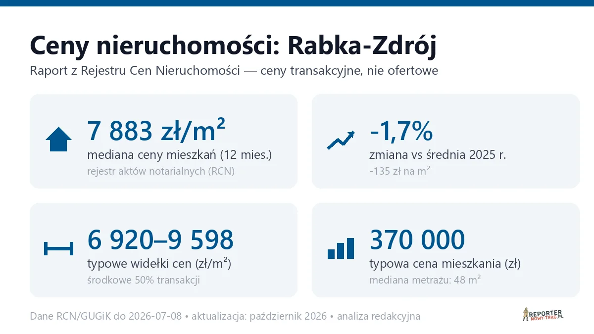 Infografika: ceny mieszkań w mieście Rabka-Zdrój