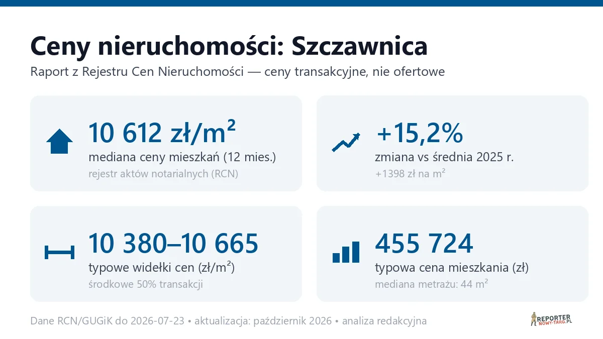 Infografika: ceny mieszkań w mieście Szczawnica