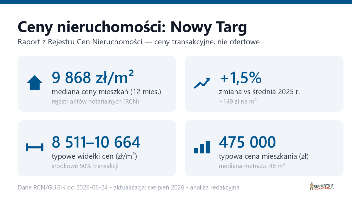 Infografika: ceny mieszkań w Nowy Targ