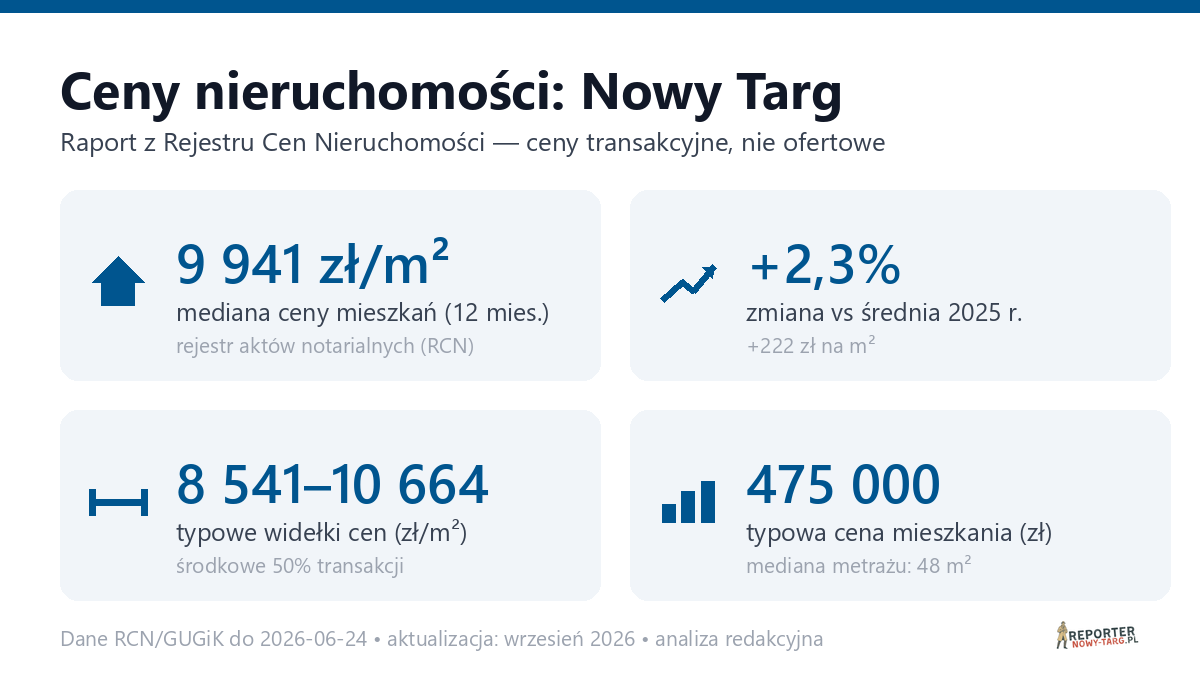 Infografika: ceny mieszkań w Nowym Targu
