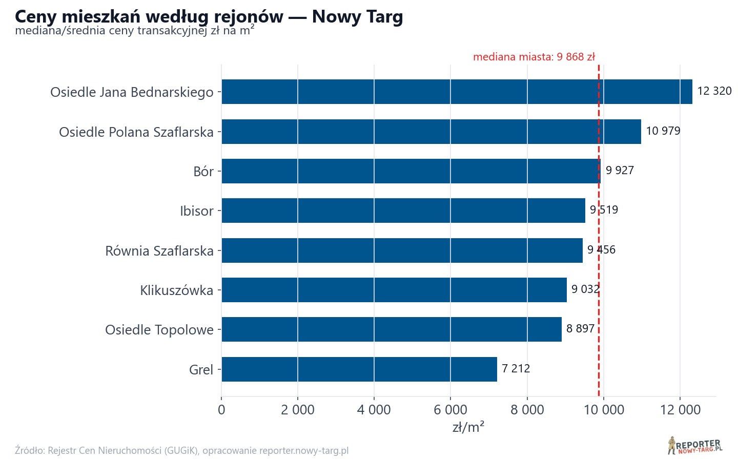 Ceny wg części miasta - Nowy Targ