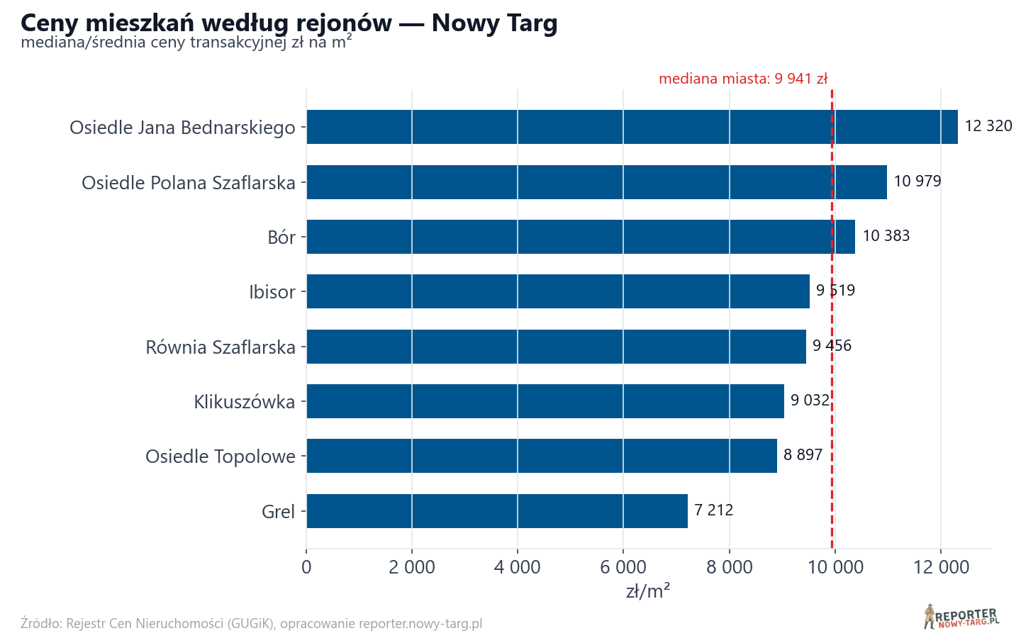 Ceny wg części miasta - Nowy Targ