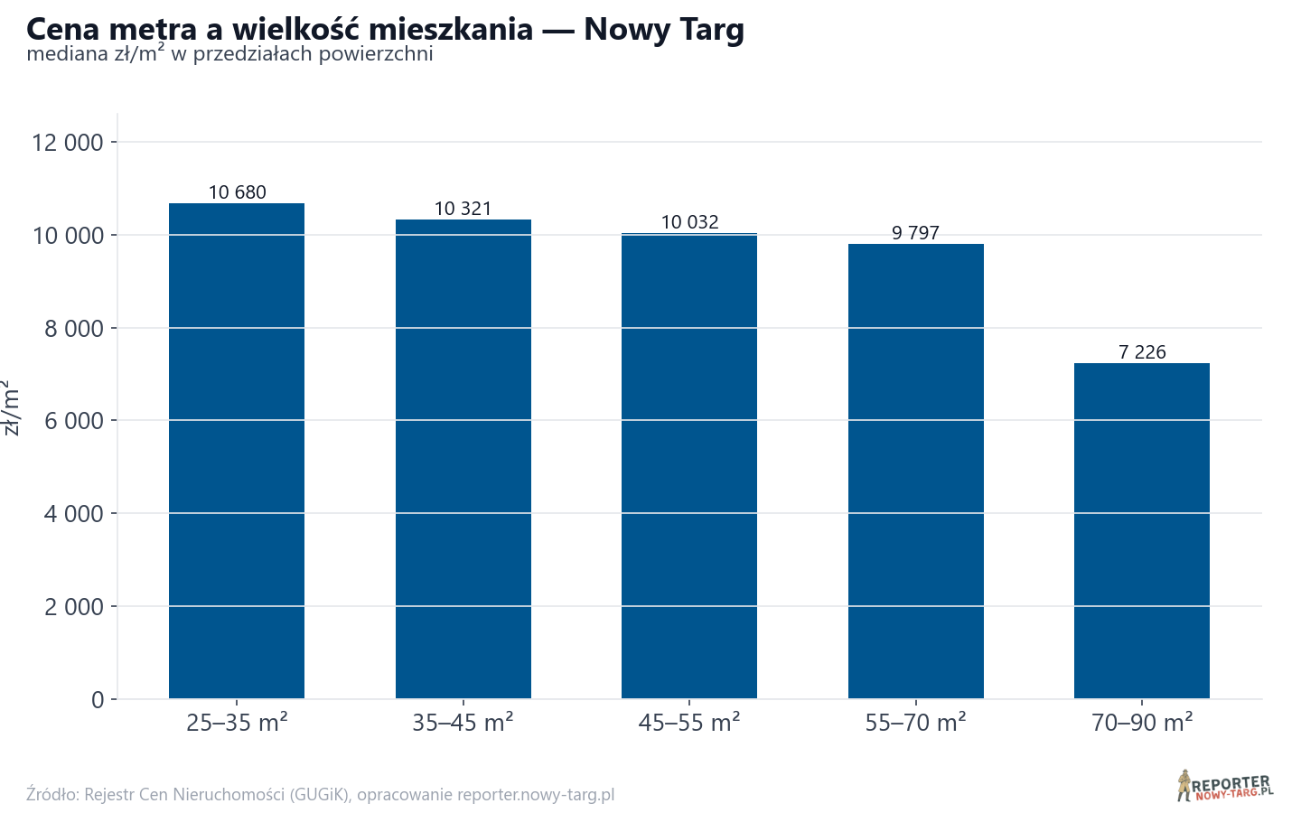 Ceny wg metrażu - Nowy Targ