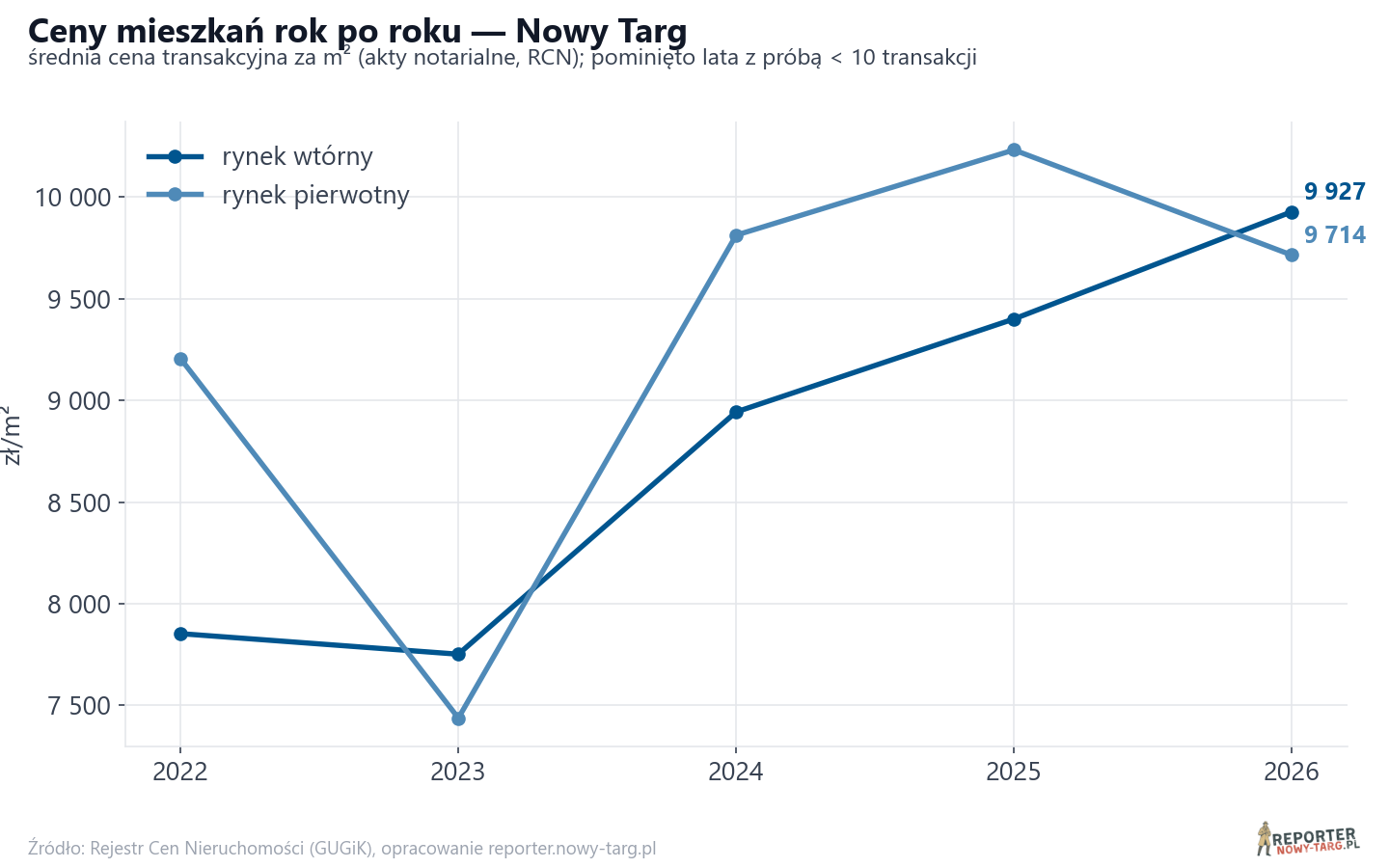 Trend cen - Nowy Targ
