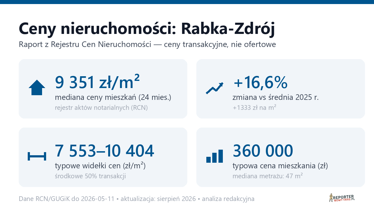 Infografika: ceny mieszkań w Rabka-Zdrój