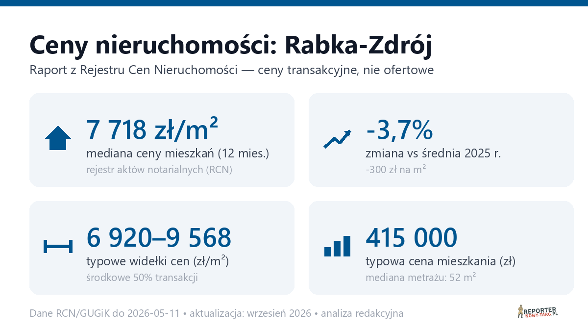 Infografika: ceny mieszkań w mieście Rabka-Zdrój