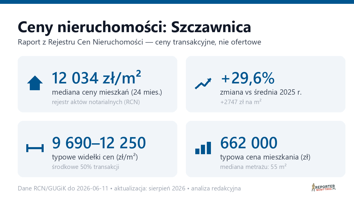 Infografika: ceny mieszkań w Szczawnica