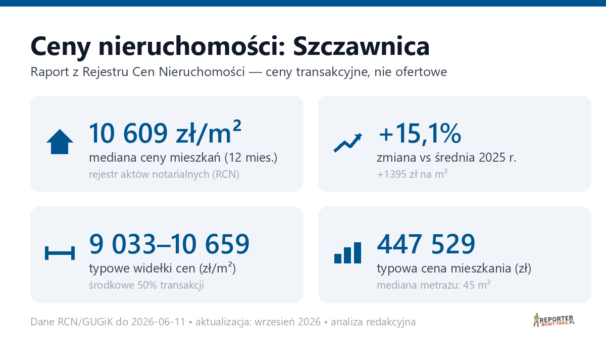 Infografika: ceny mieszkań w mieście Szczawnica