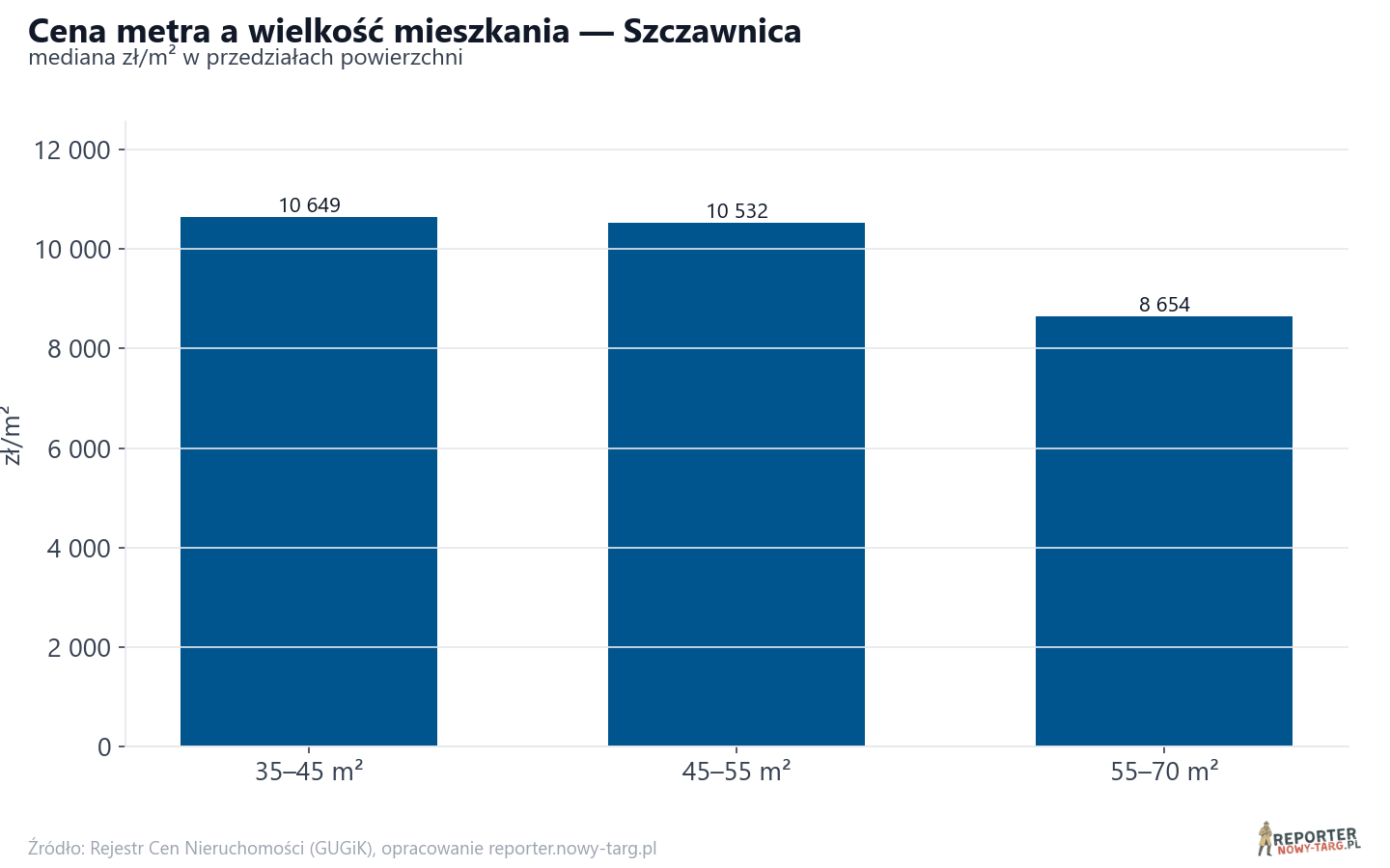 Ceny wg metrażu - Szczawnica