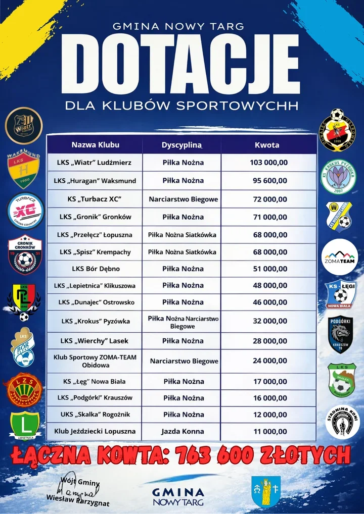 Gmina zwiększa wsparcie sportowe – ponad 900 tys. zł dla klubów i zawodników